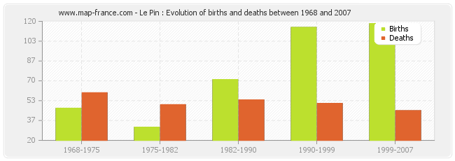 Le Pin : Evolution of births and deaths between 1968 and 2007